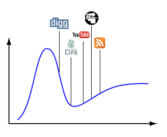 Hype Cycle for Social Media in 2008
