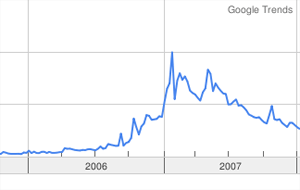 Second Life on the Decline